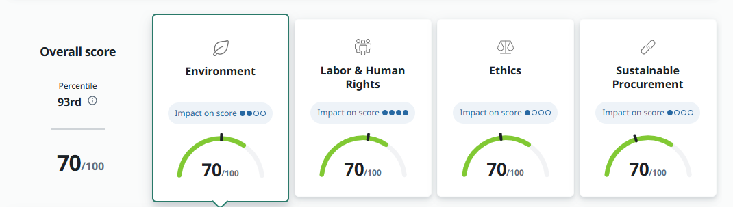 LPL EcoVardis Overall score 2024