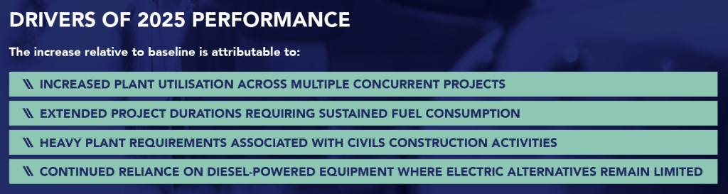 Scope 1 drivers